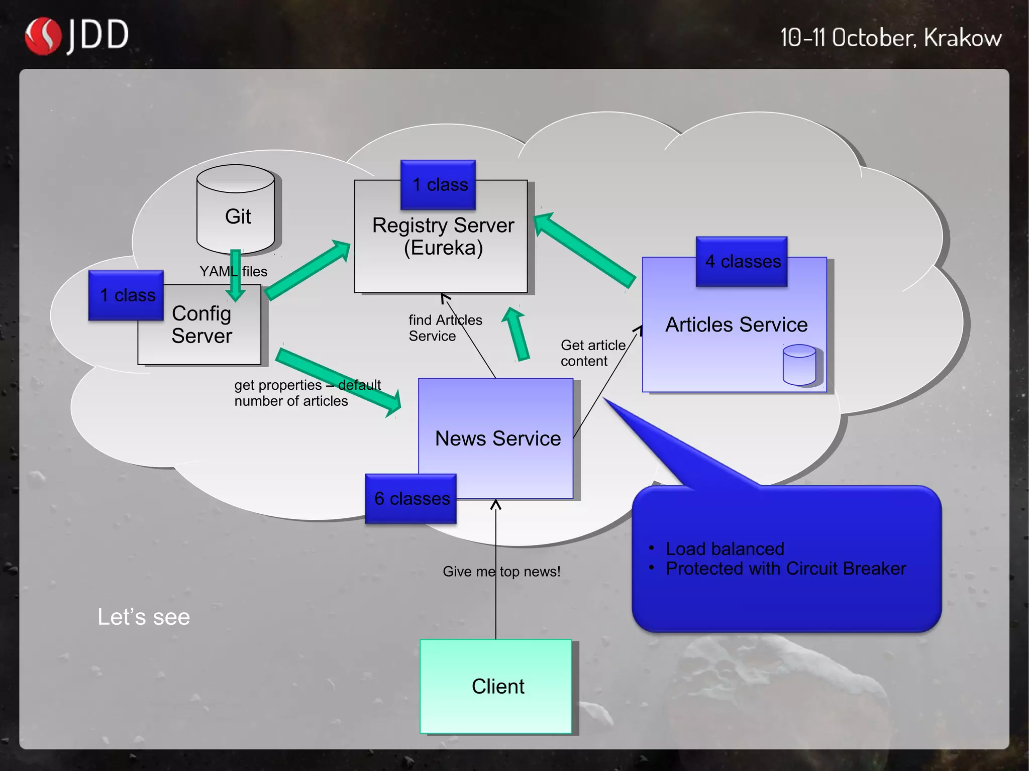 Registry Server
(Eureka)
Registry Server
(Eureka)
Config
Server
Config
Server
News ServiceNews Service
Articles ServiceArticles Service
ClientClient
GitGit
YAML files
get properties – default
number of articles
find Articles
Service
Get article
content
Give me top news!
• Load balanced
• Protected with Circuit Breaker
1 class
1 class
6 classes
4 classes
Let’s see
 
