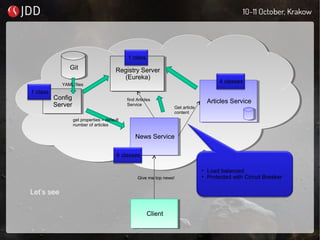 Registry Server
(Eureka)
Registry Server
(Eureka)
Config
Server
Config
Server
News ServiceNews Service
Articles ServiceArticles Service
ClientClient
GitGit
YAML files
get properties – default
number of articles
find Articles
Service
Get article
content
Give me top news!
• Load balanced
• Protected with Circuit Breaker
1 class
1 class
6 classes
4 classes
Let’s see
 
