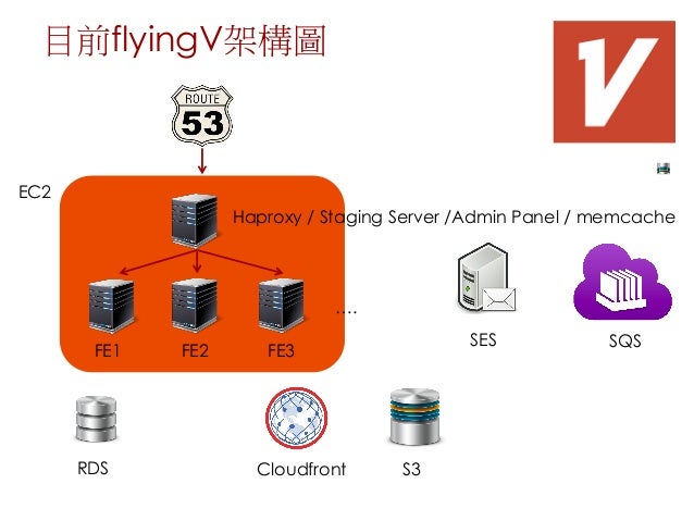 flyingV Laravel & AWS 經驗分享