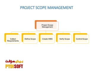PROJECT SCOPE MANAGEMENT
Project Scope
Management
Collect
Requirements
Define Scope Create WBS Verify Scope Control Scope
 