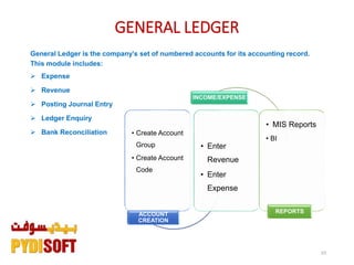23
GENERAL LEDGER
General Ledger is the company’s set of numbered accounts for its accounting record.
This module includes:
 Expense
 Revenue
 Posting Journal Entry
 Ledger Enquiry
 Bank Reconciliation • Create Account
Group
• Create Account
Code
ACCOUNT
CREATION
• Enter
Revenue
• Enter
Expense
INCOME/EXPENSE
• MIS Reports
• BI
REPORTS
 