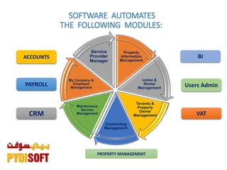 SOFTWARE AUTOMATES
THE FOLLOWING MODULES:
Property
Information
Management
Lease &
Rental
Management
Tenants &
Property
Owner
Management
Contracting
Management
Maintenance
Service
Management
My Company &
Employee
Management
Service
Provider
Manager
ACCOUNTS
CRM
BI
Users Admin
VAT
PROPERTY MANAGEMENT
PAYROLL
 