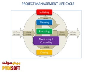 PROJECT MANAGEMENT LIFE CYCLE
Initiating
Monitoring &
Controlling
Executing
Planning
Closing
 