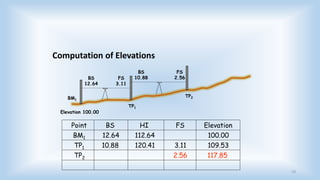 Fly Levelling | PDF