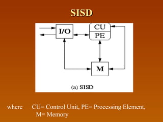 SISDSISD
where CU= Control Unit, PE= Processing Element,
M= Memory
 