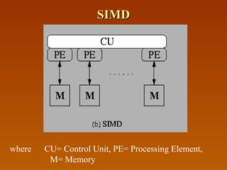 SIMDSIMD
where CU= Control Unit, PE= Processing Element,
M= Memory
 