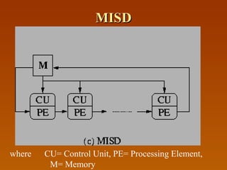 MISDMISD
where CU= Control Unit, PE= Processing Element,
M= Memory
 
