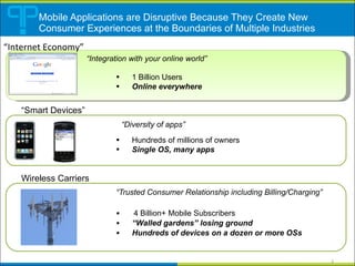Mobile Applications are Disruptive Because They Create New Consumer Experiences at the Boundaries of Multiple Industries 4 Billion+ Mobile Subscribers “ Walled gardens” losing ground Hundreds of devices on a dozen or more OSs Wireless Carriers “ Smart Devices” “ Trusted Consumer Relationship including Billing/Charging” “ Diversity of apps” “ Integration with your online world” Hundreds of millions of owners Single OS, many apps 1 Billion Users Online everywhere “ Internet Economy” 