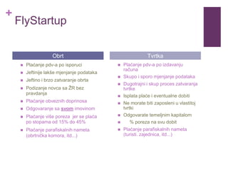 +
FlyStartup
 Plaćanje pdv-a po isporuci
 Jeftinije lakše mjenjanje podataka
 Jeftino i brzo zatvaranje obrta
 Podizanje novca sa ŽR bez
pravdanja
 Plaćanje obveznih doprinosa
 Odgovaranje sa svom imovinom
 Plaćanje više poreza jer se plaća
po stopama od 15% do 45%
 Plaćanje parafiskalnih nameta
(obrtnička komora, itd...)
 Plaćanje pdv-a po izdavanju
računa
 Skupo i sporo mjenjanje podataka
 Dugotrajni i skup proces zatvaranja
tvrtke
 Isplata plaće i eventualne dobiti
 Ne morate biti zaposleni u vlastitoj
tvrtki
 Odgovarate temeljnim kapitalom
 % poreza na svu dobit
 Plaćanje parafiskalnih nameta
(turisti. zajednica, itd...)
Obrt Tvrtka
 
