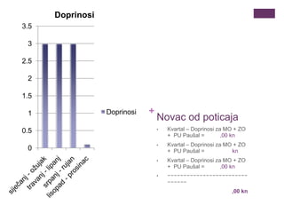 +
Novac od poticaja
0
0.5
1
1.5
2
2.5
3
3.5
Doprinosi
Doprinosi
• Kvartal – Doprinosi za MO + ZO
+ PU Paušal = ,00 kn
• Kvartal – Doprinosi za MO + ZO
+ PU Paušal = kn
• Kvartal – Doprinosi za MO + ZO
+ PU Paušal = ,00 kn
• -------------------------
------
,00 kn
 