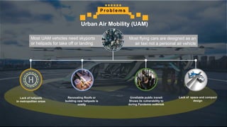 P r o b l e m s
Urban Air Mobility (UAM)
Lack of helipads
In metropolitan areas
Renovating Roofs or
building new helipads is
costly
Most UAM vehicles need skyports
or helipads for take off or landing
Most flying cars are designed as an
air taxi not a personal air vehicle
Lack of space and compact
design
Unreliable public transit
Shows its vulnerability to
during Pandemic outbreak
 