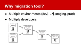 Why migration tool?
● Multiple environments (dev[1..*], staging, prod)
● Multiple developers
 