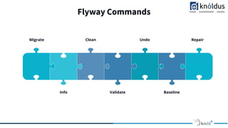 Flyway Commands
Migrate
Info
Clean
Validate
Undo
Baseline
Repair
 