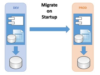 DEV
      Migrate   PROD
        on
      Startup
 