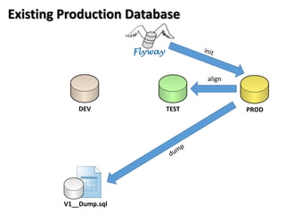 Existing Production Database



                                align



             DEV         TEST           PROD




         V1__Dump.sql
 