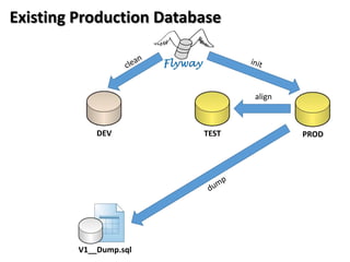 Existing Production Database



                                align



             DEV         TEST           PROD




         V1__Dump.sql
 