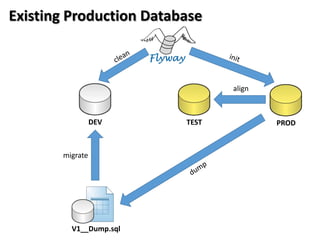 Existing Production Database



                                align



                 DEV     TEST           PROD



       migrate




         V1__Dump.sql
 