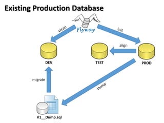 Existing Production Database



                                align



                 DEV     TEST           PROD



       migrate




         V1__Dump.sql
 