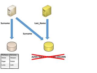 Surname             Last_Name



          Surname




                ALTER TABLE … RENAME COLUMN
 