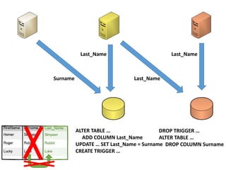Last_Name                       Last_Name



Surname                       Last_Name




          ALTER TABLE …                  DROP TRIGGER …
            ADD COLUMN Last_Name         ALTER TABLE …
          UPDATE … SET Last_Name = Surname DROP COLUMN Surname
          CREATE TRIGGER …
 