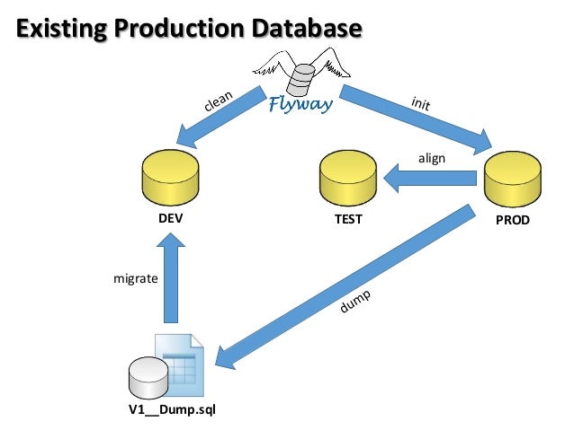 Flyway Java Migration Example – How to Use Java-based Migrations and ...
