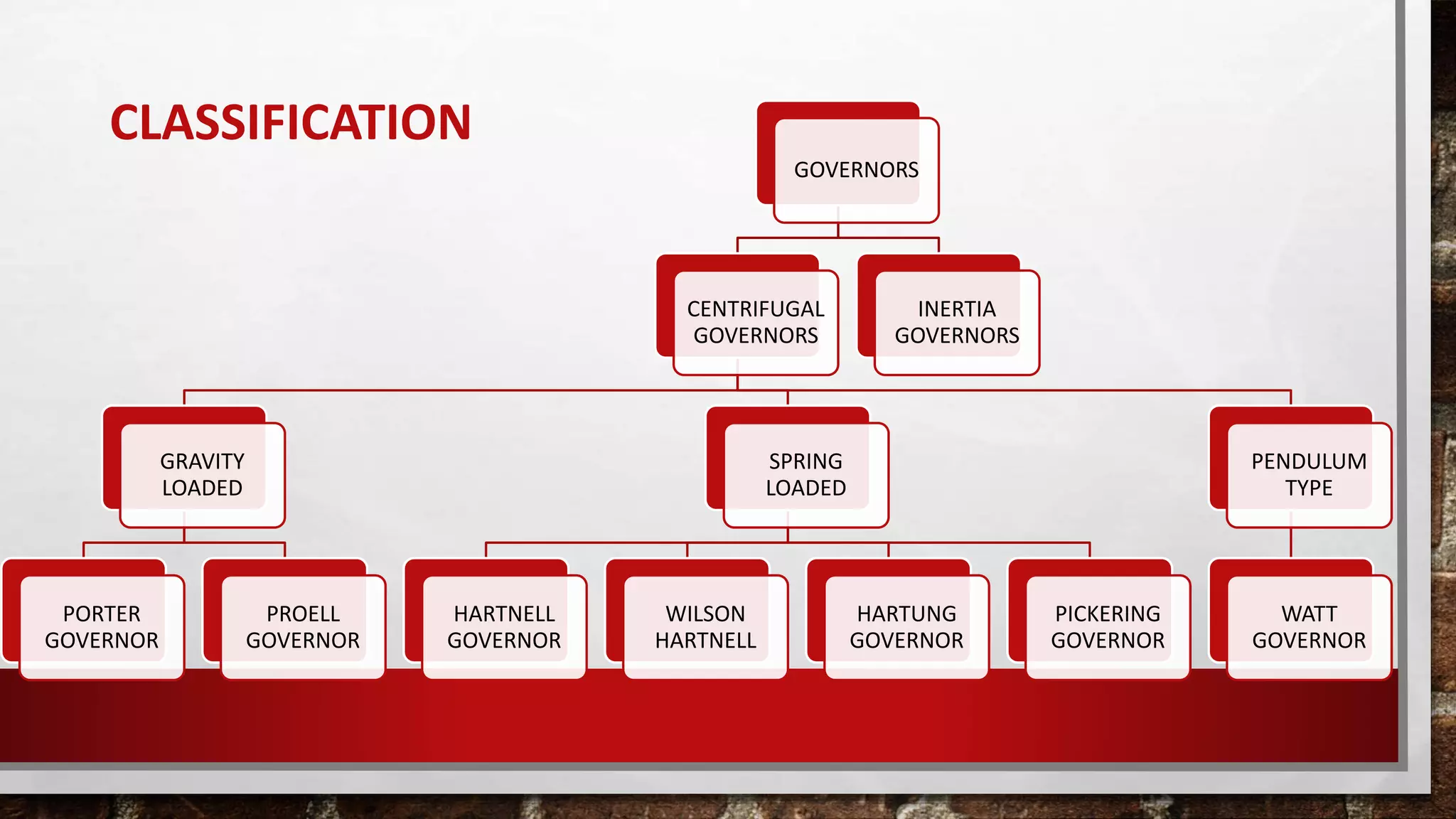 GOVERNORS
CENTRIFUGAL
GOVERNORS
GRAVITY
LOADED
PORTER
GOVERNOR
PROELL
GOVERNOR
SPRING
LOADED
HARTNELL
GOVERNOR
WILSON
HARTNELL
HARTUNG
GOVERNOR
PICKERING
GOVERNOR
PENDULUM
TYPE
WATT
GOVERNOR
INERTIA
GOVERNORS
CLASSIFICATION
 