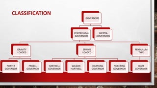 GOVERNORS
CENTRIFUGAL
GOVERNORS
GRAVITY
LOADED
PORTER
GOVERNOR
PROELL
GOVERNOR
SPRING
LOADED
HARTNELL
GOVERNOR
WILSON
HARTNELL
HARTUNG
GOVERNOR
PICKERING
GOVERNOR
PENDULUM
TYPE
WATT
GOVERNOR
INERTIA
GOVERNORS
CLASSIFICATION
 