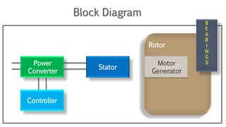 Power
Converter
Controller
Stator
Motor
Generator
B
E
A
R
I
N
G
S
Rotor
Block Diagram
 