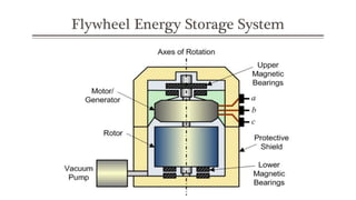 Flywheel Energy Storage System
 