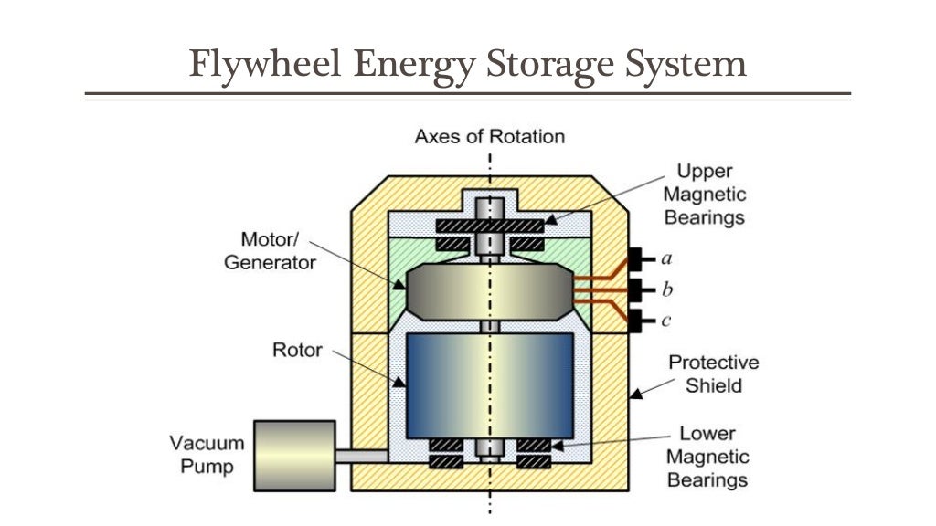Flywheel Energy Storage System