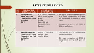 LITERATURE REVIEW4
SL.
NO
TITLE OF THE
JOURNAL (YEAR)
AUTHOR NAME,
JOURNAL NAME
MAIN POINTS
1 A comprehensive
review of Flywheel
Energy Storage System
technology
(2017)
S.M. Mousavi G,Faramarz
Faraji , Abbas Majazi &
Kamal Al-
Haddad,
Renewable and
Sustainable Energy
Reviews
• The typical overview of FESS operation
as an electric supply charges the flywheel
that stores energy in the form of kinetic
energy.
• Comprehensive review of FESS in
different applications
2 A Review of Flywheel
Energy Storage System
Technologies and Their
Applications
(2017)
Mustafa E. Amiryar &
Keith R. Pullen,
Applied Science
• Critical review of FESS with reference to
its main components
• The main applications of FESS in
transportation, railway and space are
explained
 