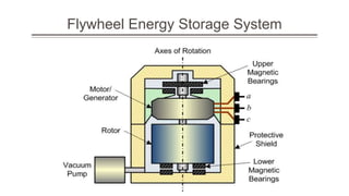 Flywheel Energy Storage System
 