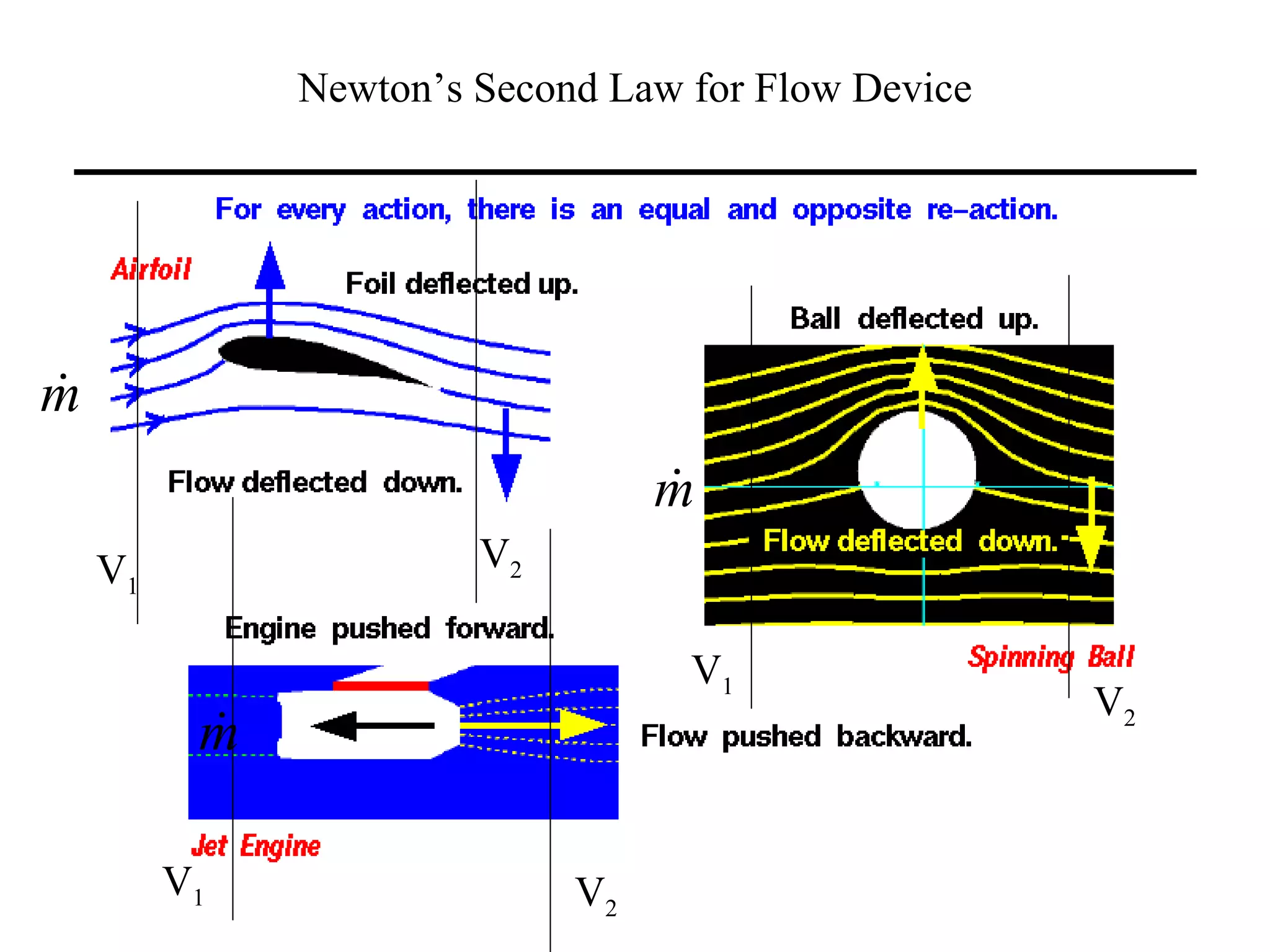 V 1 V 2 V 1 V 1 V 2 V 2 Newton’s Second Law for Flow Device 