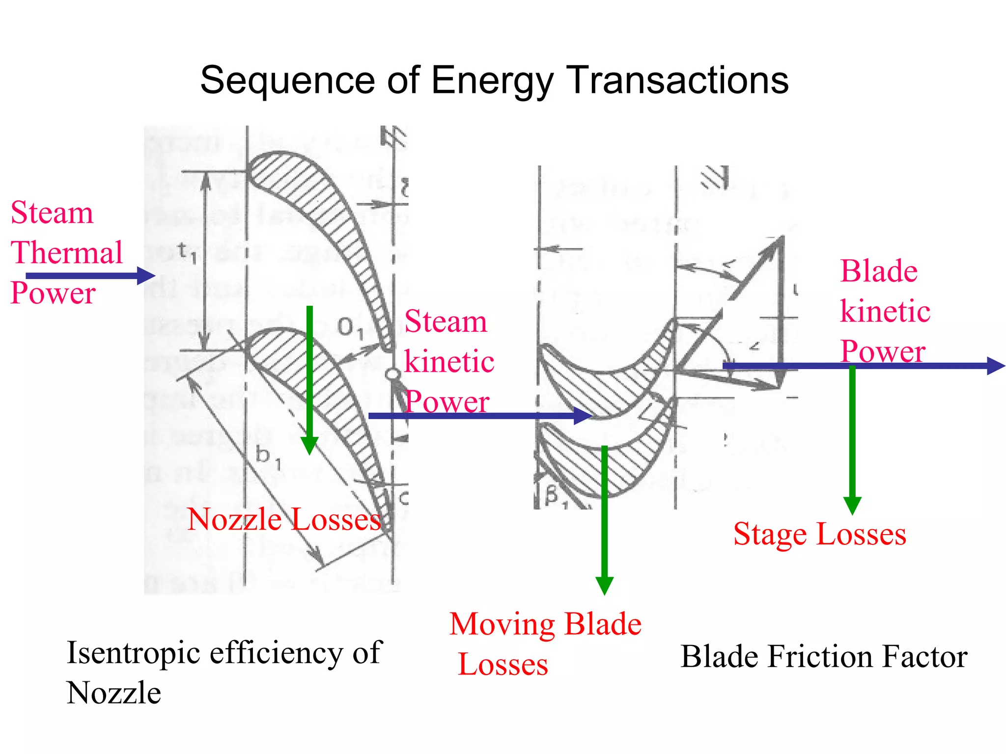 Sequence of Energy Transactions Steam Thermal Power Steam kinetic Power Blade kinetic Power Nozzle Losses Moving Blade Losses Stage Losses Isentropic efficiency of Nozzle  Blade Friction Factor 