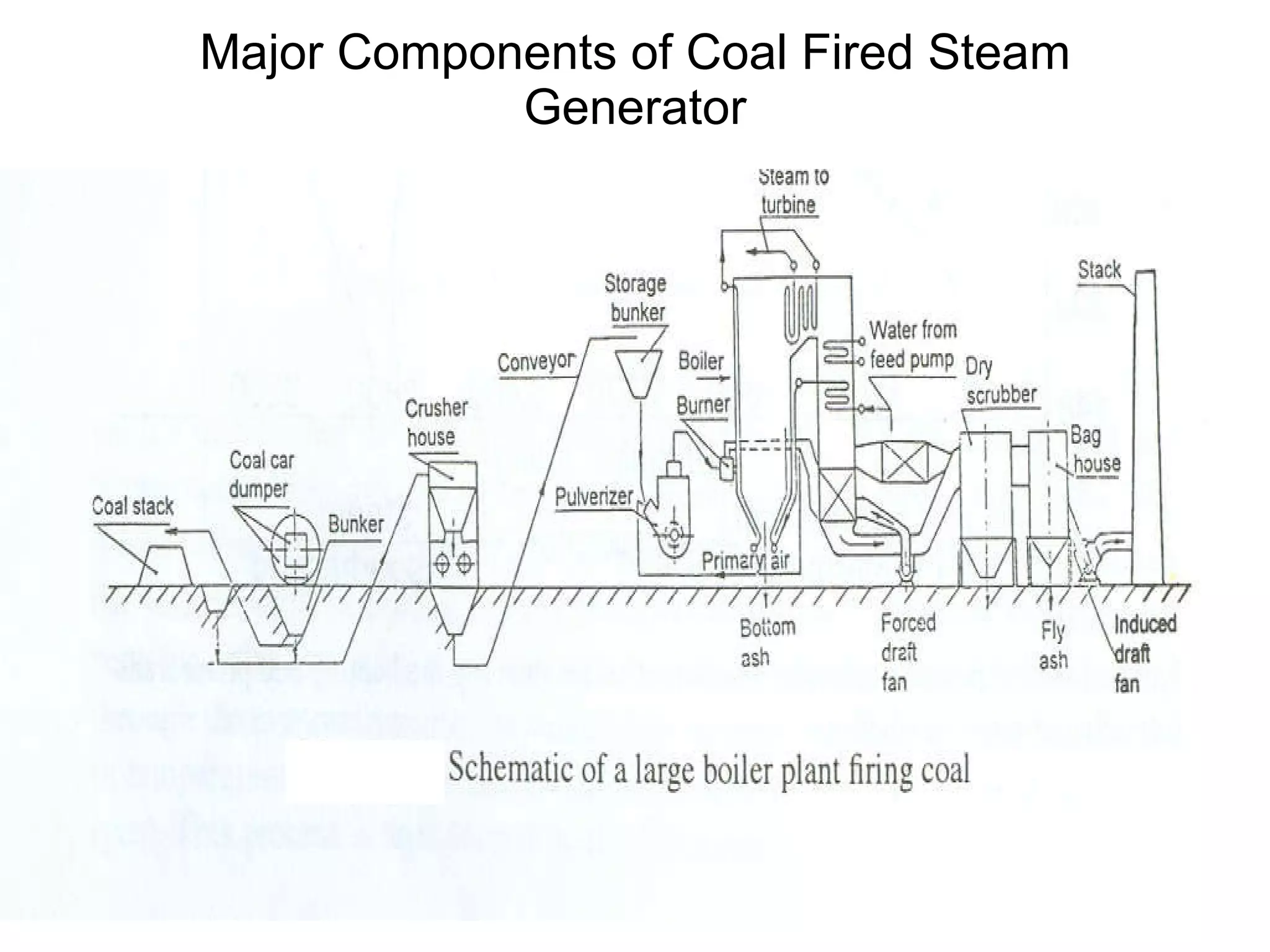 Major Components of Coal Fired Steam Generator 