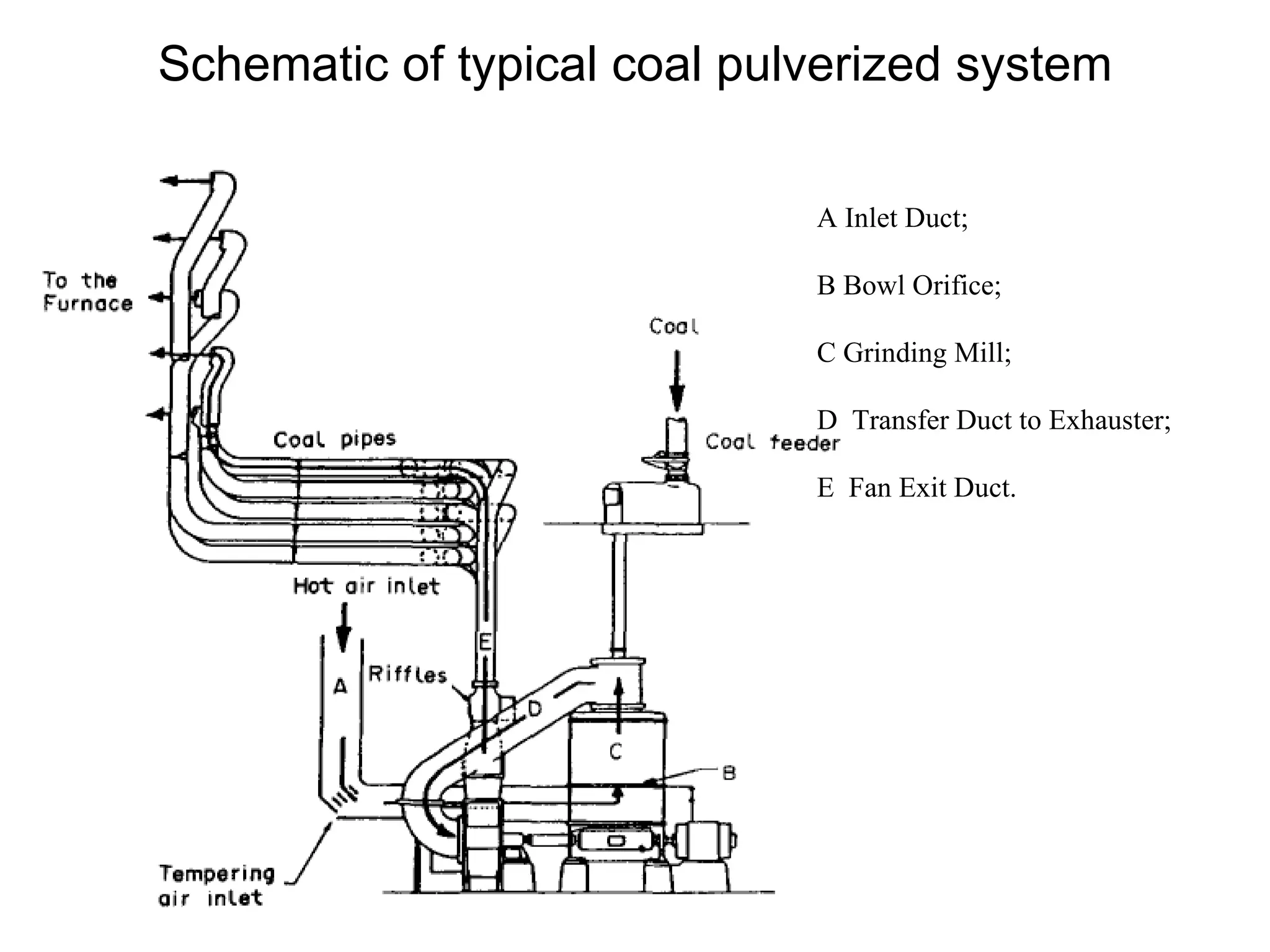 Schematic of typical coal pulverized system A Inlet Duct;  B Bowl Orifice; C Grinding Mill; D  Transfer Duct to Exhauster;  E  Fan Exit Duct. 