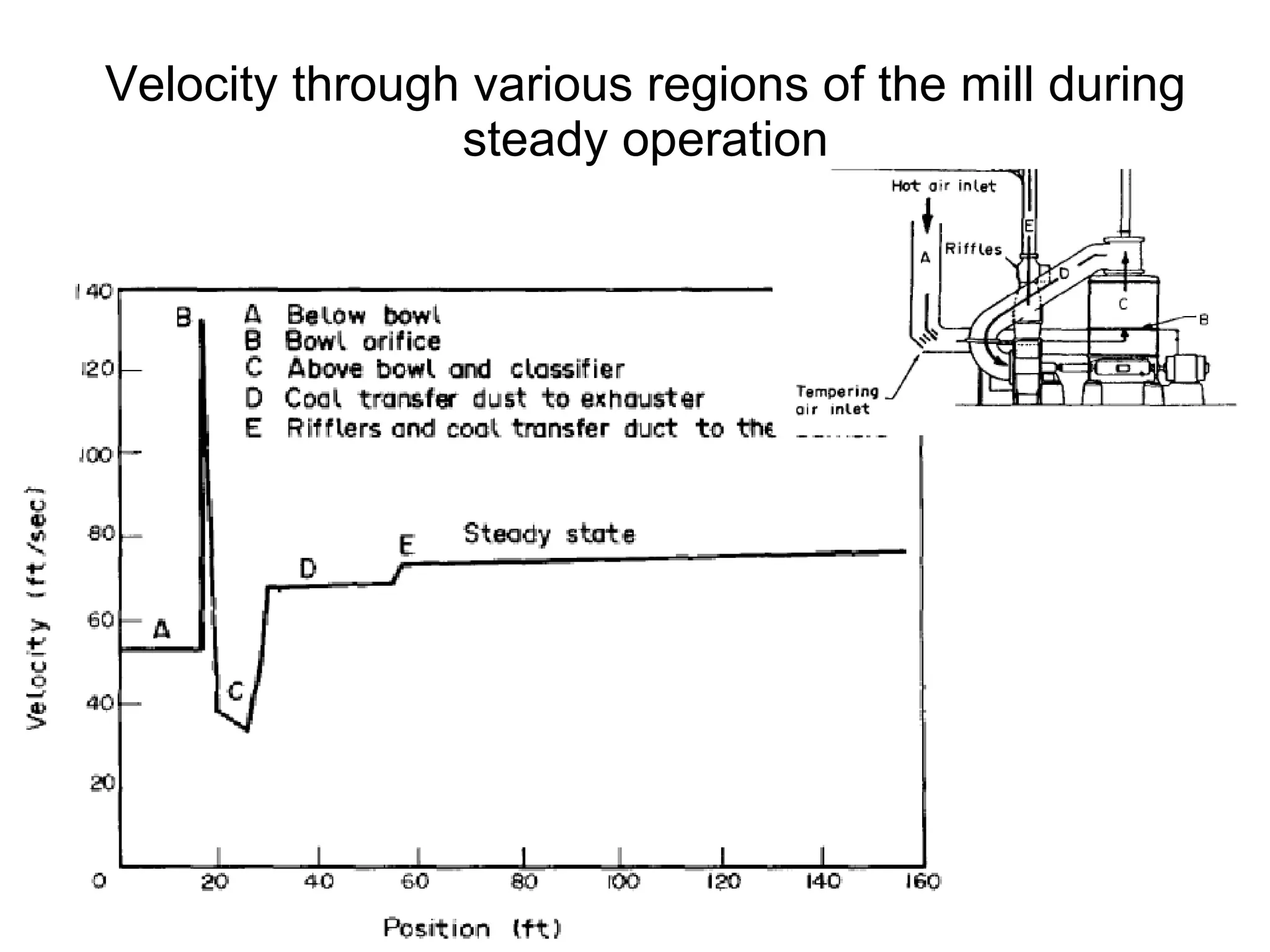 Velocity through various regions of the mill during steady operation 