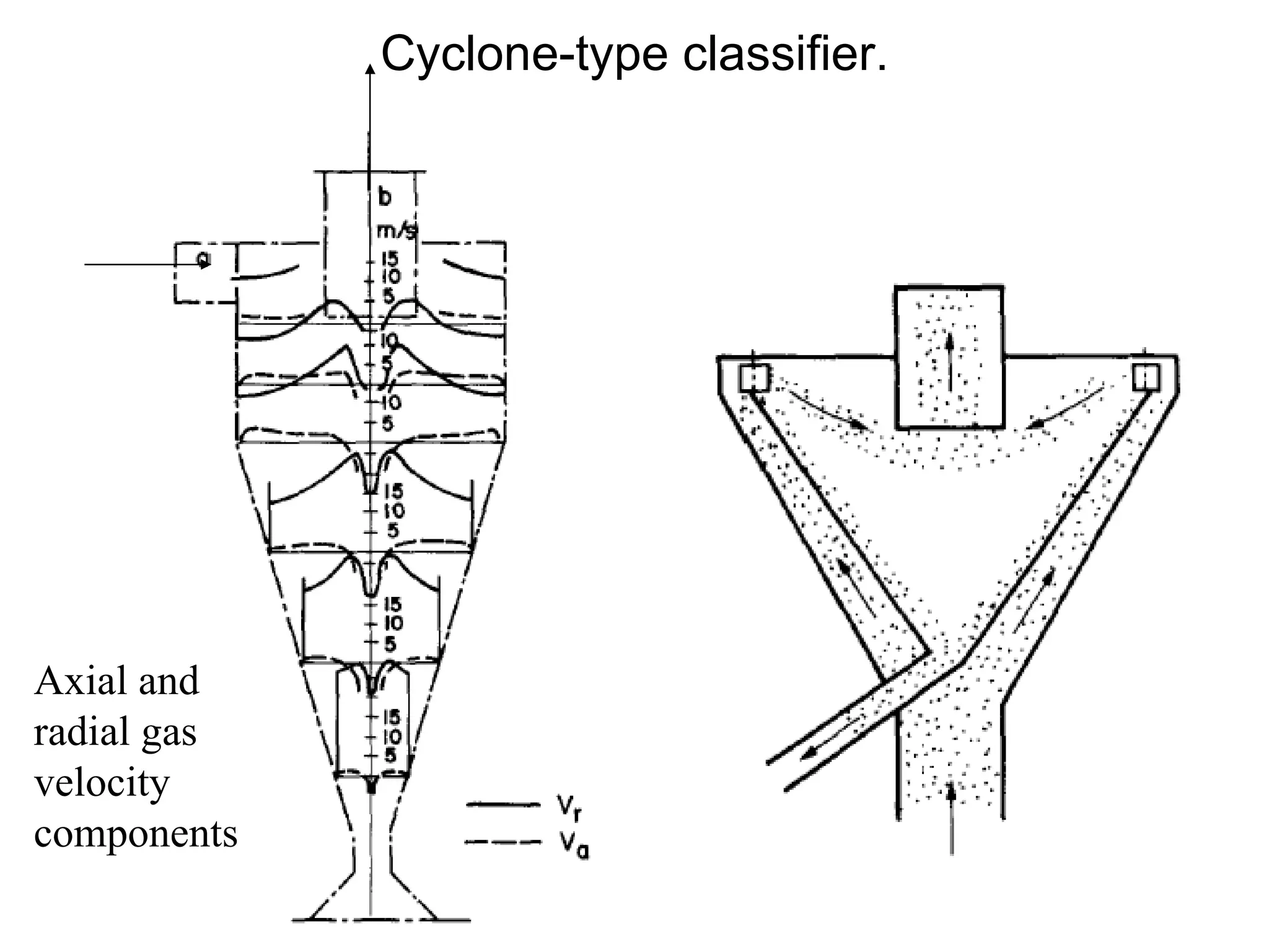Cyclone-type classifier. Axial and radial gas velocity components 