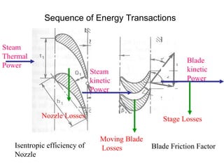 Fluid Mechanics for Power Generation | PPT