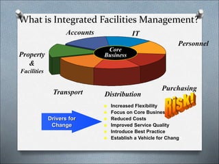 What is Integrated Facilities Management?
Core
Business
Accounts IT
Personnel
Purchasing
Distribution
Transport
Property
&
Facilities
 Increased Flexibility
 Focus on Core Business
 Reduced Costs
 Improved Service Quality
 Introduce Best Practice
 Establish a Vehicle for Change
Drivers for
Change
 