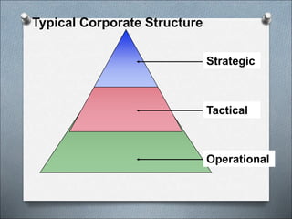 Typical Corporate Structure
Strategic
Tactical
Operational
 