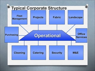 Typical Corporate Structure
Fleet
Management
Projects Fabric Landscape
Cleaning Catering Security M&E
Operational Office
Services
Purchasing
 