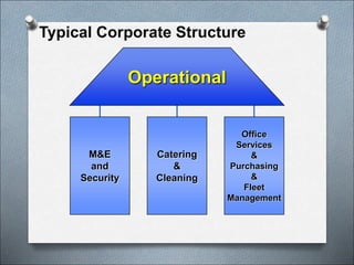 Typical Corporate Structure
Operational
M&E
and
Security
Catering
&
Cleaning
Office
Services
&
Purchasing
&
Fleet
Management
 
