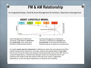 FM & AM Relationship
An integrated Design / Build & Asset Management & Facilities / Operations Management
 