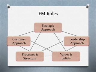 FM Roles
Strategic
Approach
Values &
Beliefs
Processes &
Structure
Customer
Approach
Leadership
Approach
 