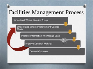 Facilities Management Process
Understand Where You Are Today
Understand Where Improvement Can Be
Made
Improve Information Knowledge Base
Improve Decision Making
Desired Outcome
 