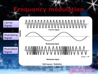 Carrier
Signal


Modulating
Signal



Modulated
Signal
 
