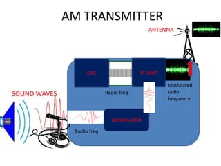 AM TRANSMITTER
                                           ANTENNA




                    OSC                  RF AMP

                                                  Modulated
SOUND WAVES                 Radio freq            radio
                                                  frequency


                              MODULATOR

               Audio freq
 