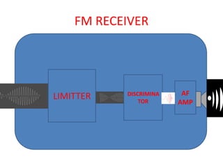 FM RECEIVER




LIMITTER   DISCRIMINA    AF
               TOR      AMP
 