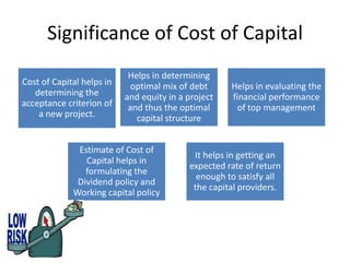 Significance of Cost of Capital
                            Helps in determining
Cost of Capital helps in     optimal mix of debt     Helps in evaluating the
   determining the         and equity in a project   financial performance
acceptance criterion of     and thus the optimal       of top management
    a new project.            capital structure


              Estimate of Cost of
                                            It helps in getting an
                Capital helps in
                                           expected rate of return
                formulating the
                                             enough to satisfy all
              Dividend policy and
                                            the capital providers.
             Working capital policy
 